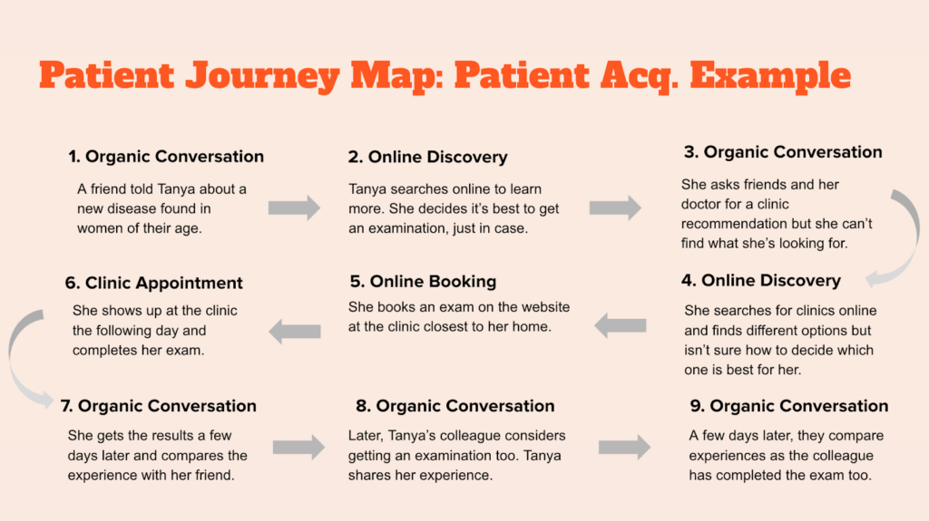 patient journey maps - patient acquisition example