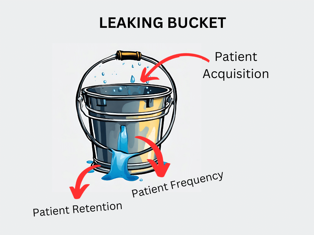 patient marketing - leaking bucket example